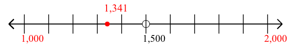 1,341 rounded to the nearest thousand with a number line