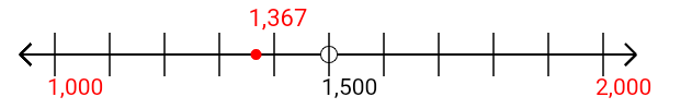 1,367 rounded to the nearest thousand with a number line