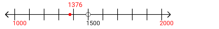 1,376 rounded to the nearest thousand with a number line