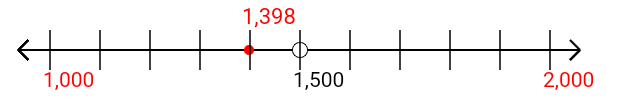 1,398 rounded to the nearest thousand with a number line