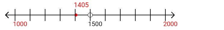 1,405 rounded to the nearest thousand with a number line