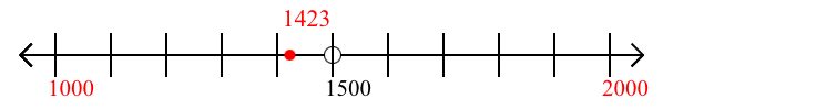 1,423 rounded to the nearest thousand with a number line