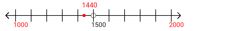 1,440 rounded to the nearest thousand with a number line