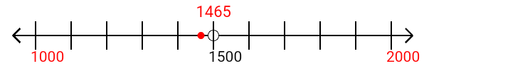 1,465 rounded to the nearest thousand with a number line