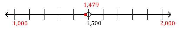 1,479 rounded to the nearest thousand with a number line