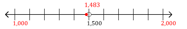 1,483 rounded to the nearest thousand with a number line