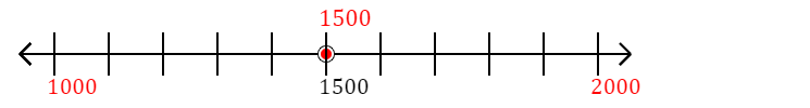 1,500 rounded to the nearest thousand with a number line