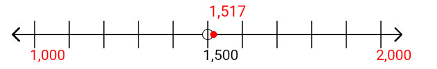 1,517 rounded to the nearest thousand with a number line