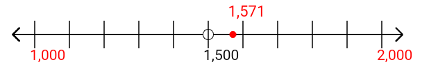 1,571 rounded to the nearest thousand with a number line