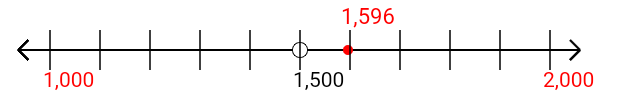 1,596 rounded to the nearest thousand with a number line