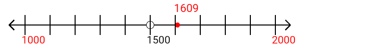 1,609 rounded to the nearest thousand with a number line