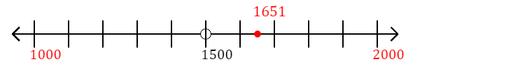 1,651 rounded to the nearest thousand with a number line