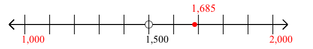 1,685 rounded to the nearest thousand with a number line