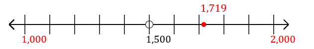 1,719 rounded to the nearest thousand with a number line