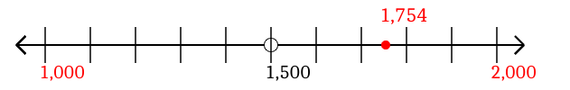 1,754 rounded to the nearest thousand with a number line