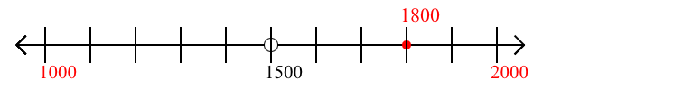 1,800 rounded to the nearest thousand with a number line