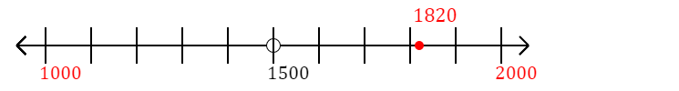 1,820 rounded to the nearest thousand with a number line