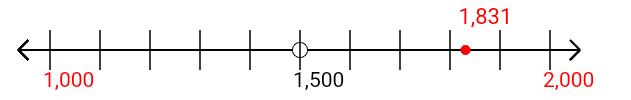 1,831 rounded to the nearest thousand with a number line