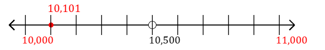 10,101 rounded to the nearest thousand with a number line