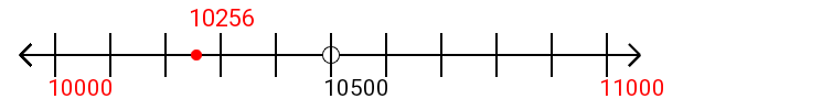 10,256 rounded to the nearest thousand with a number line