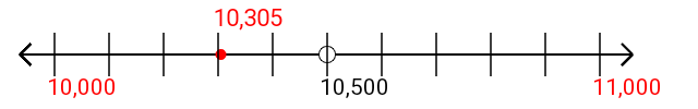 10,305 rounded to the nearest thousand with a number line