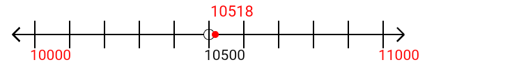 10,518 rounded to the nearest thousand with a number line