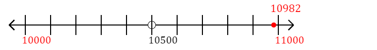 10,982 rounded to the nearest thousand with a number line