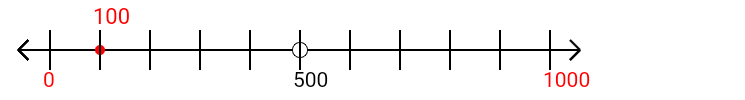 100 rounded to the nearest thousand with a number line