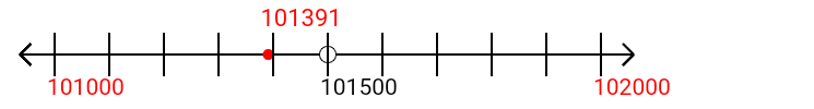 101,391 rounded to the nearest thousand with a number line