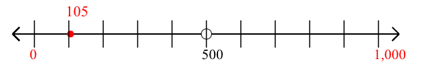 105 rounded to the nearest thousand with a number line