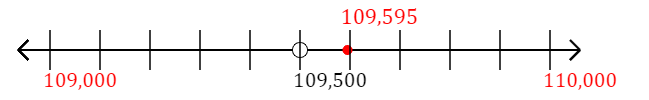 109,595 rounded to the nearest thousand with a number line