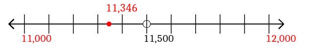 11,346 rounded to the nearest thousand with a number line