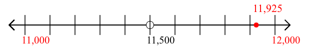 11,925 rounded to the nearest thousand with a number line