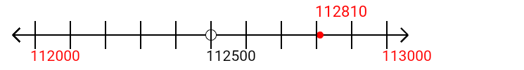 112,810 rounded to the nearest thousand with a number line