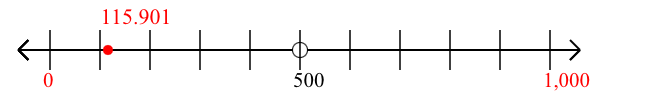 115.901 rounded to the nearest thousand with a number line