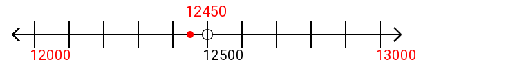 12,450 rounded to the nearest thousand with a number line