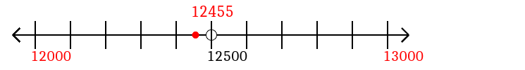 12,455 rounded to the nearest thousand with a number line