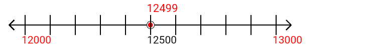 12,499 rounded to the nearest thousand with a number line