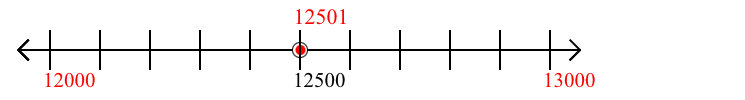 12,501 rounded to the nearest thousand with a number line