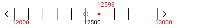 12,593 rounded to the nearest thousand with a number line