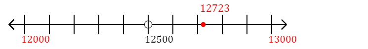 12,723 rounded to the nearest thousand with a number line