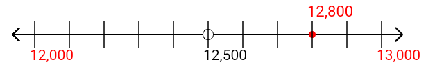 12,800 rounded to the nearest thousand with a number line