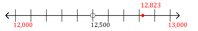 12,823 rounded to the nearest thousand with a number line