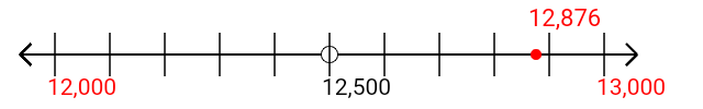 12,876 rounded to the nearest thousand with a number line