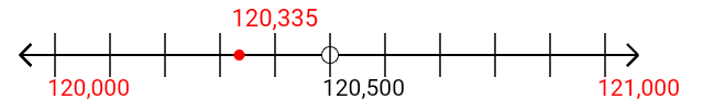 120,335 rounded to the nearest thousand with a number line