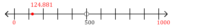 124.881 rounded to the nearest thousand with a number line