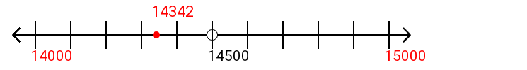 14,342 rounded to the nearest thousand with a number line