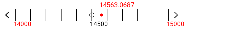 14,563.0687 rounded to the nearest thousand with a number line