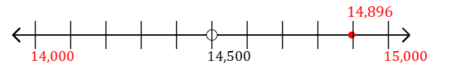 14,896 rounded to the nearest thousand with a number line