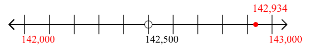 142,934 rounded to the nearest thousand with a number line